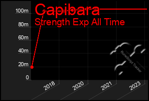 Total Graph of Capibara