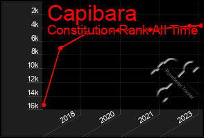 Total Graph of Capibara