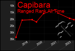Total Graph of Capibara