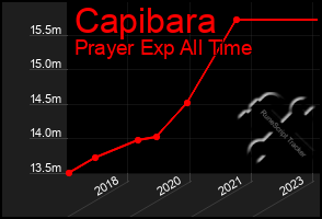 Total Graph of Capibara
