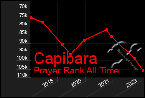 Total Graph of Capibara