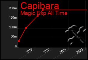 Total Graph of Capibara
