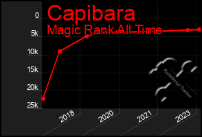 Total Graph of Capibara