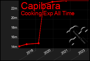 Total Graph of Capibara