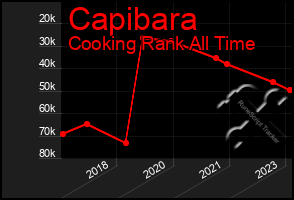 Total Graph of Capibara