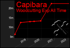 Total Graph of Capibara