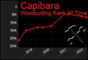 Total Graph of Capibara