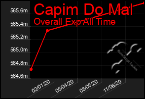 Total Graph of Capim Do Mal