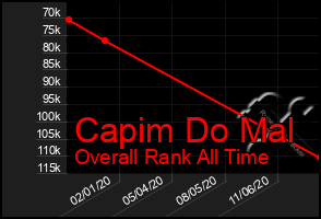 Total Graph of Capim Do Mal