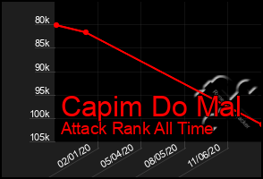 Total Graph of Capim Do Mal