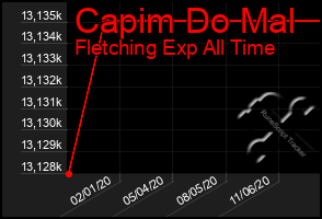 Total Graph of Capim Do Mal