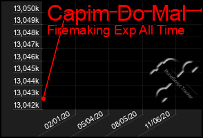 Total Graph of Capim Do Mal