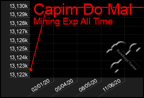 Total Graph of Capim Do Mal