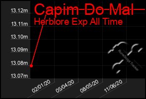 Total Graph of Capim Do Mal