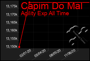 Total Graph of Capim Do Mal