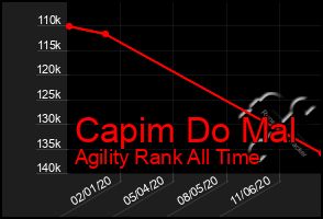 Total Graph of Capim Do Mal