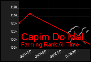 Total Graph of Capim Do Mal