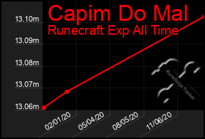 Total Graph of Capim Do Mal