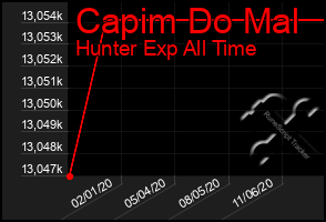 Total Graph of Capim Do Mal