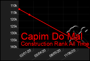 Total Graph of Capim Do Mal