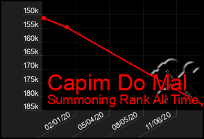 Total Graph of Capim Do Mal