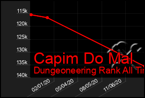 Total Graph of Capim Do Mal