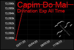 Total Graph of Capim Do Mal