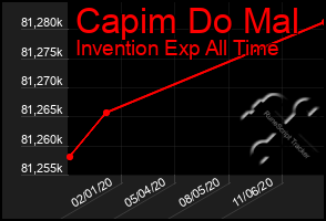 Total Graph of Capim Do Mal