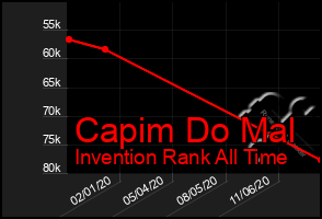 Total Graph of Capim Do Mal