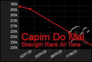 Total Graph of Capim Do Mal