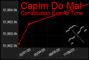 Total Graph of Capim Do Mal