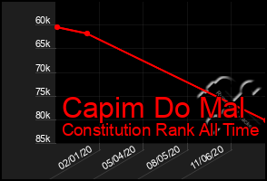 Total Graph of Capim Do Mal