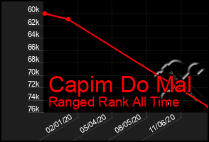 Total Graph of Capim Do Mal