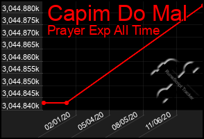 Total Graph of Capim Do Mal