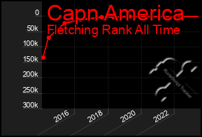 Total Graph of Capn America