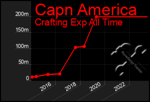 Total Graph of Capn America