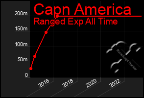 Total Graph of Capn America