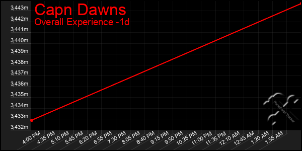 Last 24 Hours Graph of Capn Dawns