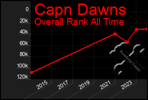 Total Graph of Capn Dawns