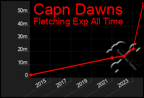 Total Graph of Capn Dawns