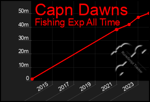 Total Graph of Capn Dawns