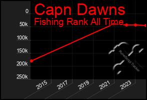 Total Graph of Capn Dawns