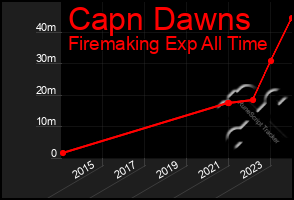 Total Graph of Capn Dawns