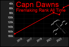 Total Graph of Capn Dawns