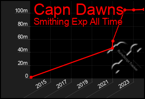 Total Graph of Capn Dawns