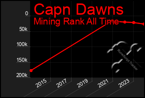 Total Graph of Capn Dawns