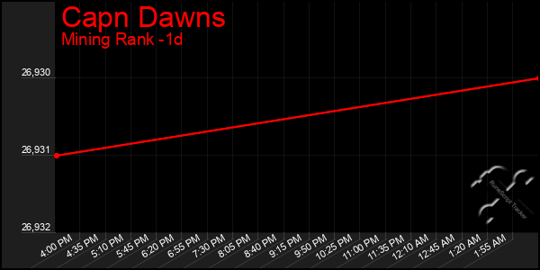 Last 24 Hours Graph of Capn Dawns