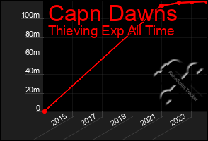 Total Graph of Capn Dawns