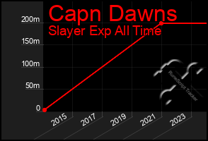 Total Graph of Capn Dawns