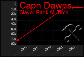 Total Graph of Capn Dawns